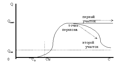 Равновесная кривая для товара повседневного спроса