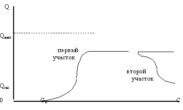 Равновесная кривая для товара повседневного спроса