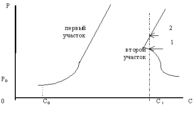 Равновесная кривая для товара повседневного спроса