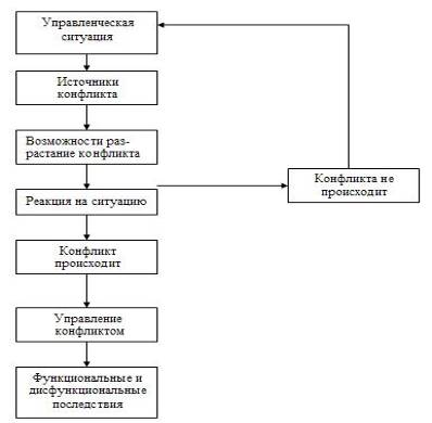 Способы и методы управления конфликтной ситуацией на фирме