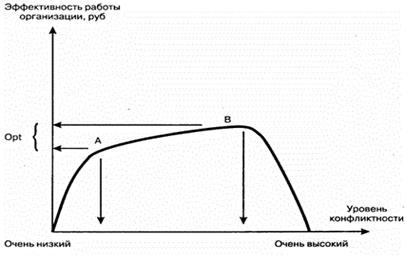 Способы и методы управления конфликтной ситуацией на фирме