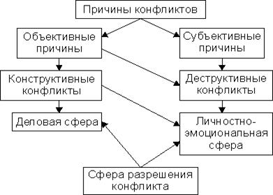 Способы и методы управления конфликтной ситуацией на фирме