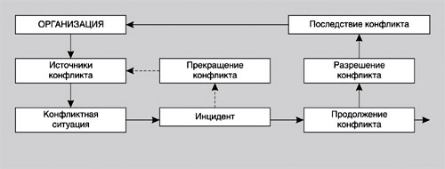 Способы и методы управления конфликтной ситуацией на фирме