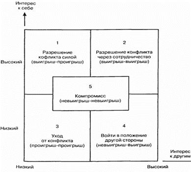 Способы и методы управления конфликтной ситуацией на фирме