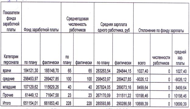 Исследование организации и методики учета и анализа труда и заработной платы