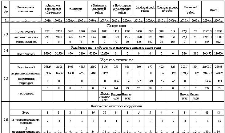 Экологическое развитие и природоохранные мероприятия в Приднестровской Молдавской Республике в 2010 году