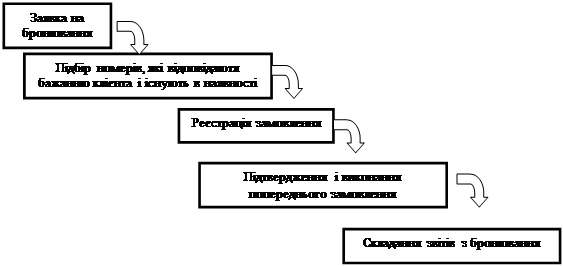 Діагностика діяльності підприємств готельного господарства (на прикладі ГК «Русь»)