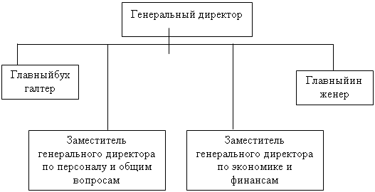 Организационная структура лукойл схема