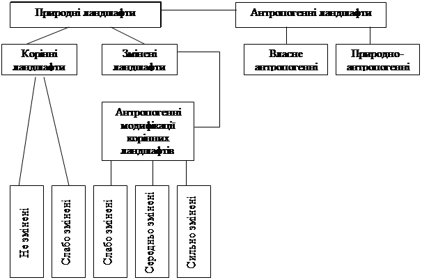Характерисика антропогенних ландшафтів України