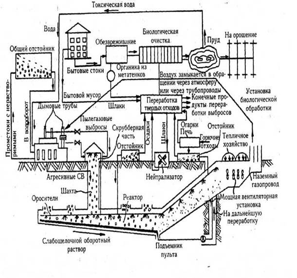 Основні способи утилізації та рекуперації відходів хімічної промисловості