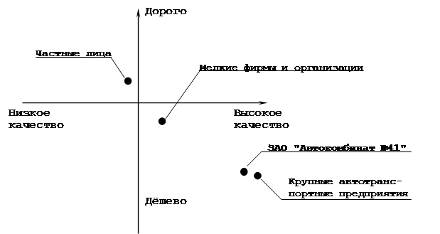 Планирование маркетинга на примере ЗАО «Автокомбинат №41»