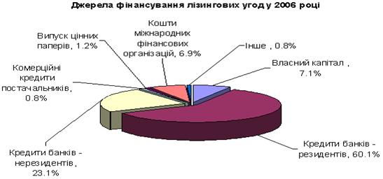 Проблеми та перспективи розвитку лізингових послуг в Україні
