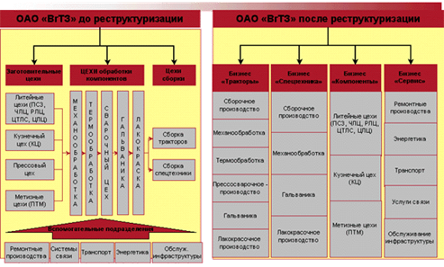 Анализ реструктуризации промышленных предприятий в России